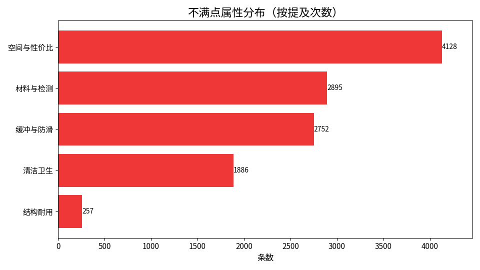 爬爬垫不满点属性分布图