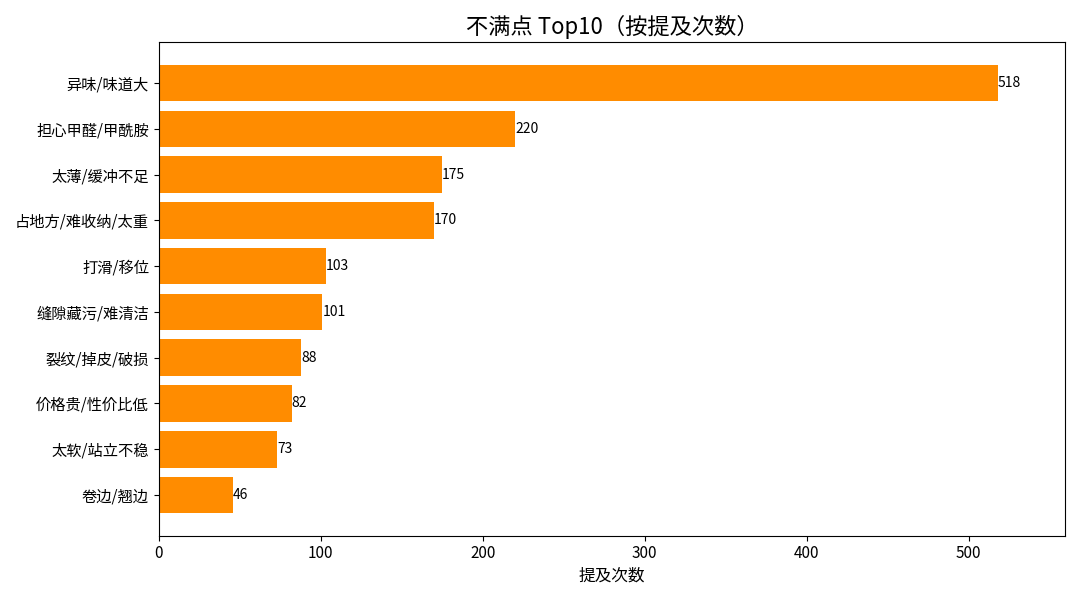 爬爬垫不满痛点 Top10 图