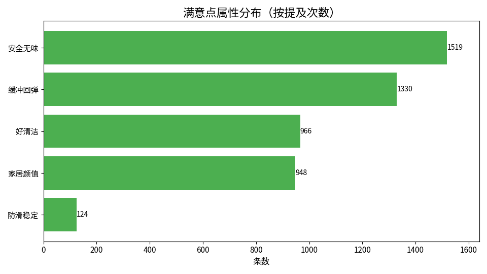 爬爬垫满意点属性分布图
