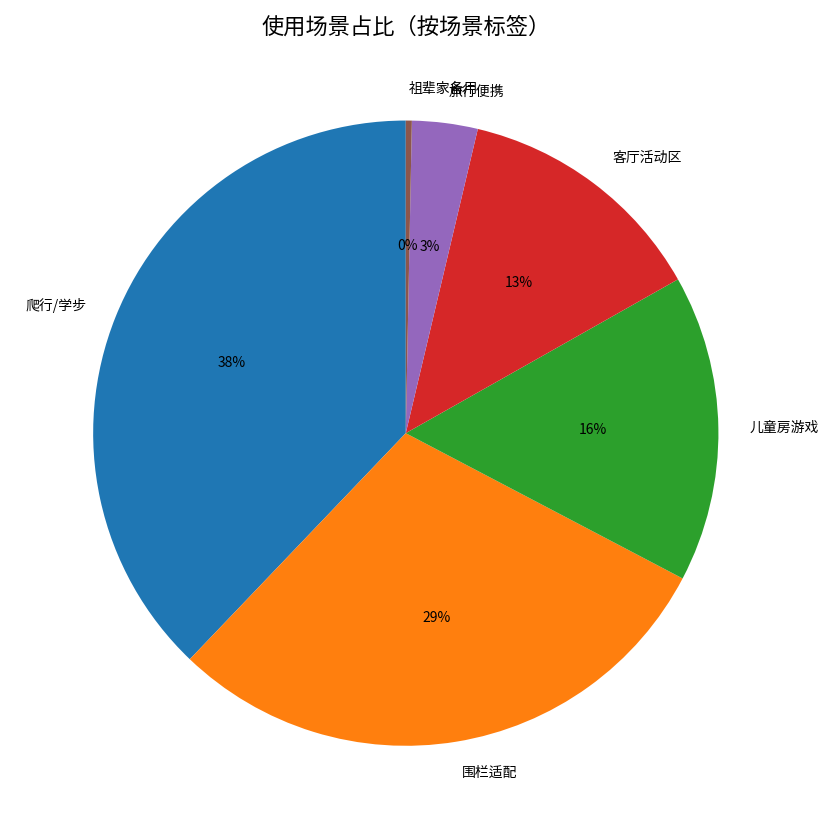爬爬垫使用场景占比图