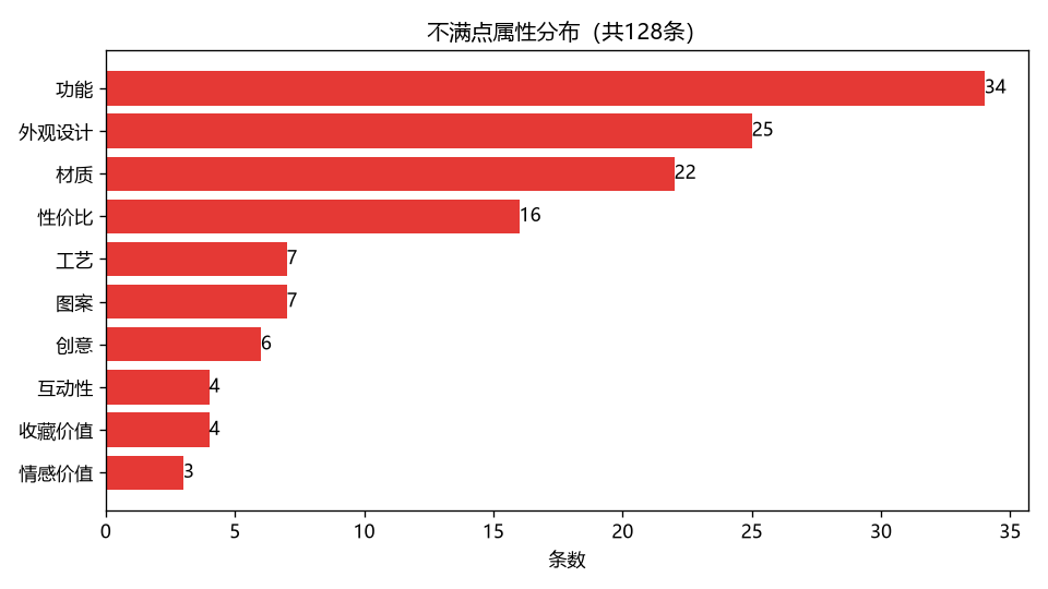 冰箱贴不满点属性分布图
