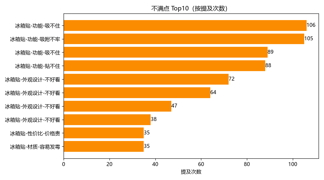 冰箱贴不满痛点 Top10 图