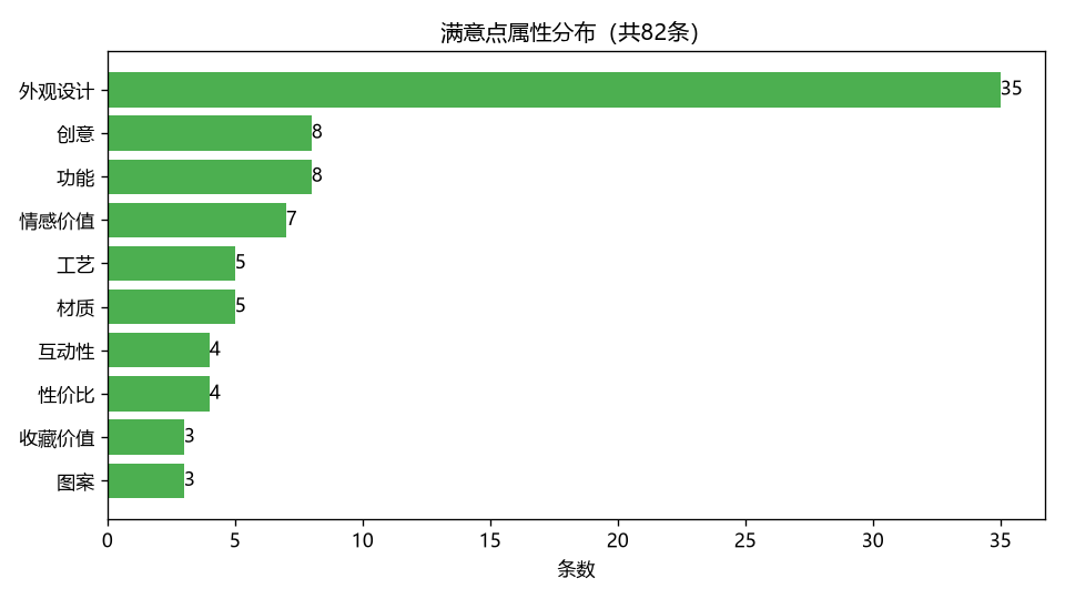 冰箱贴满意点属性分布图