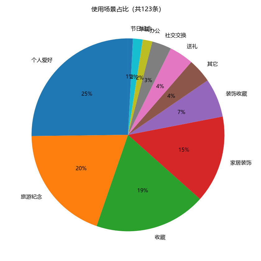 冰箱贴使用场景占比图