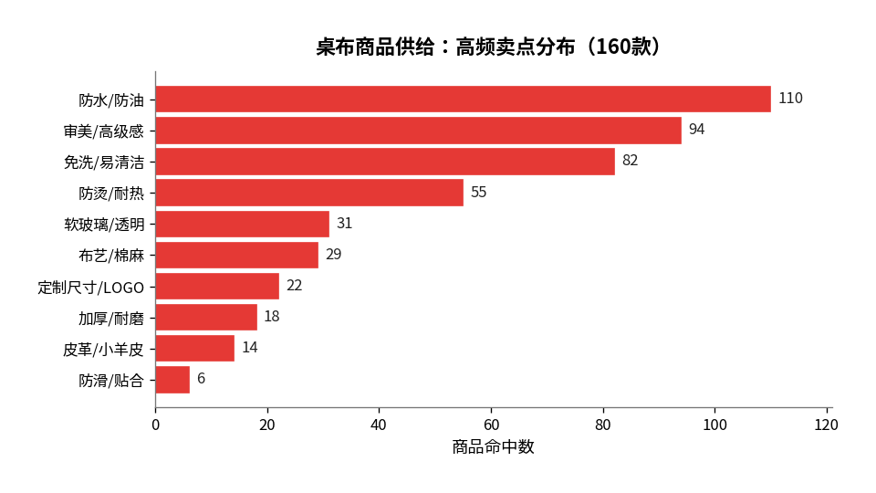桌布商品高频卖点分布图