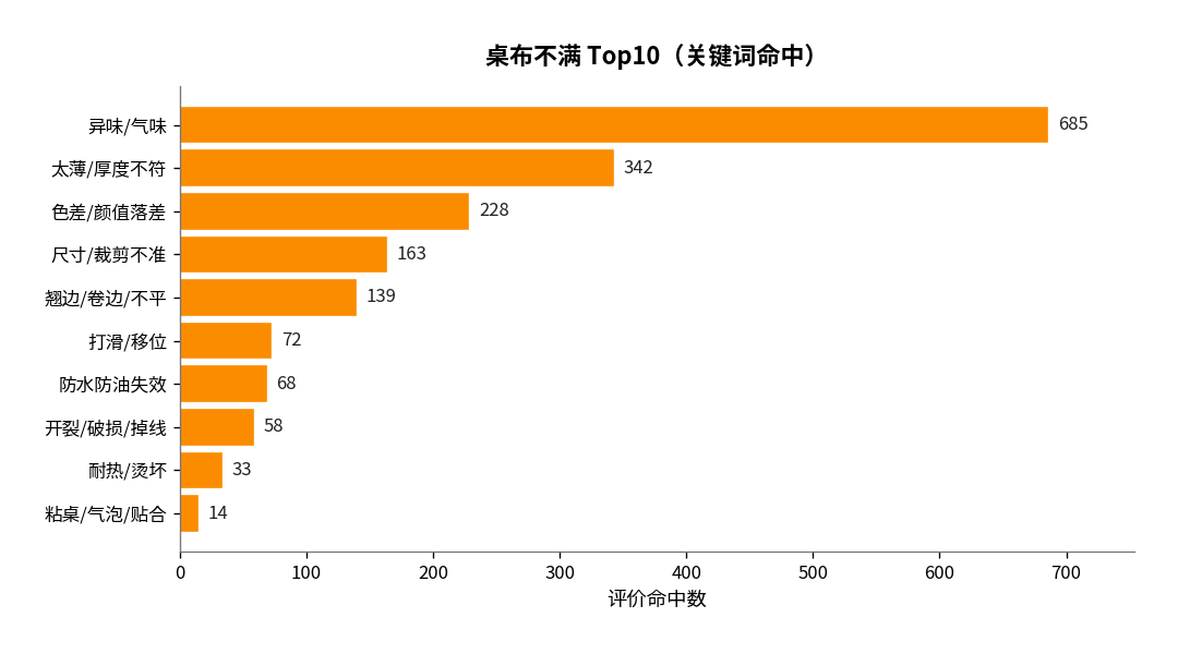 桌布高频风险与不满信号图