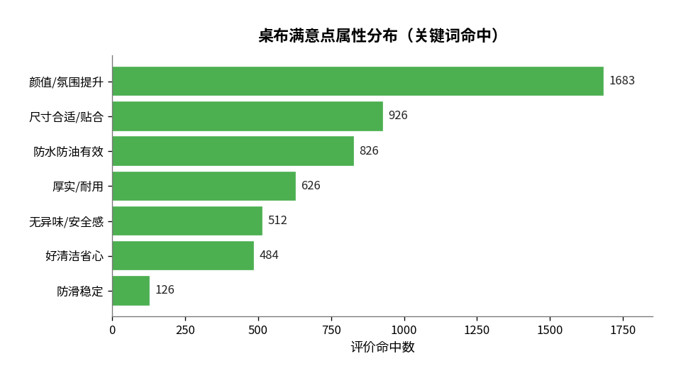 桌布高频满意信号图